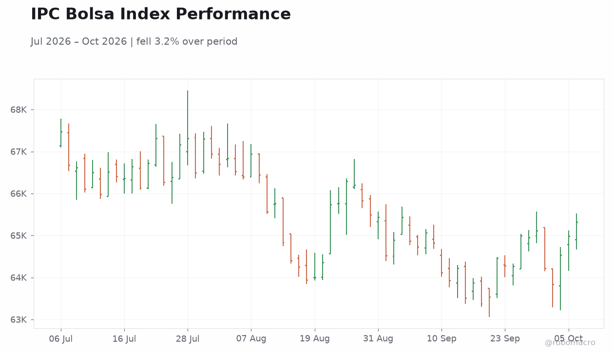 IPC Bolsa Index Performance