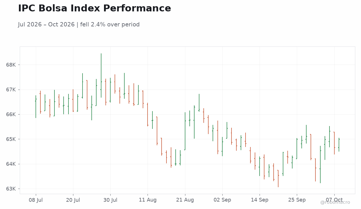 IPC Bolsa Index Performance