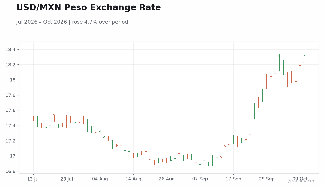 USD/MXN Peso Exchange Rate