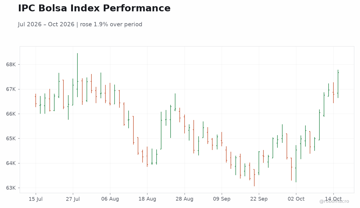 IPC Bolsa Index Performance