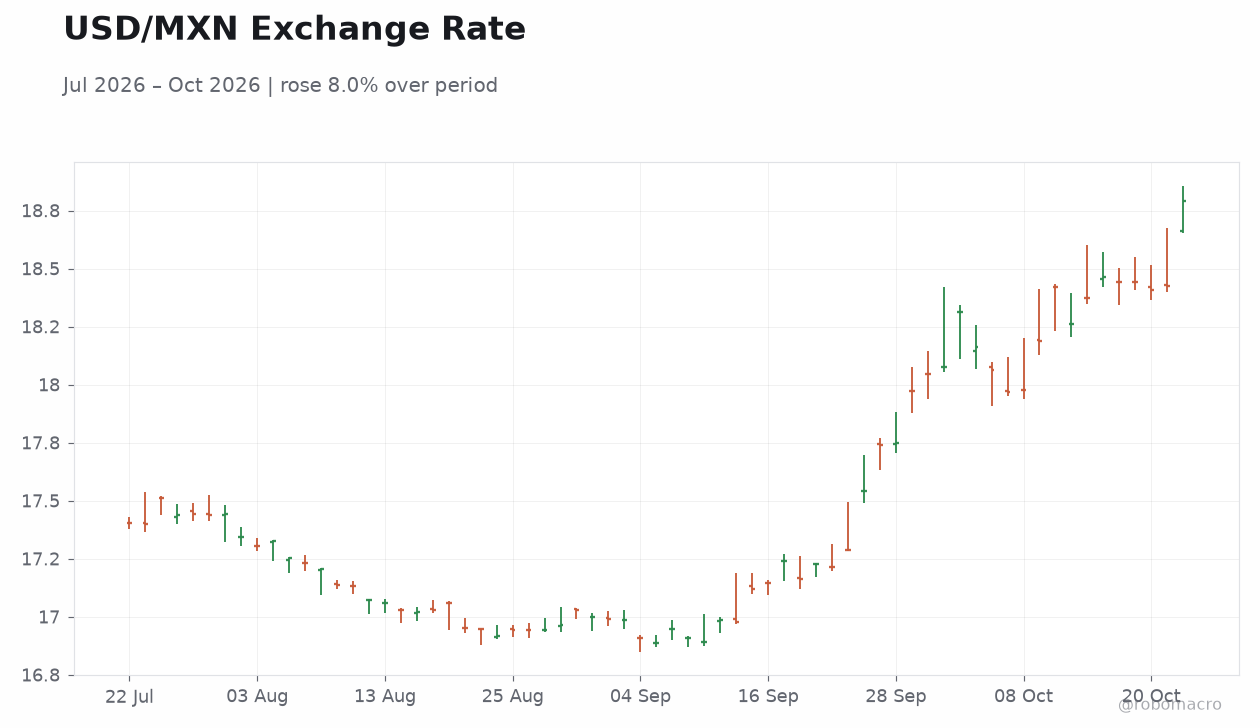 USD/MXN Exchange Rate