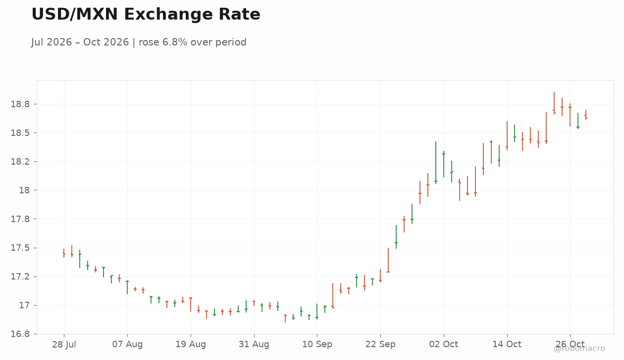 USD/MXN Exchange Rate
