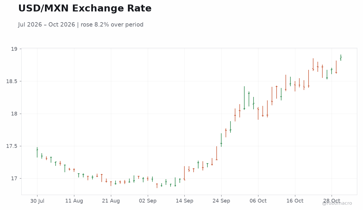 USD/MXN Exchange Rate