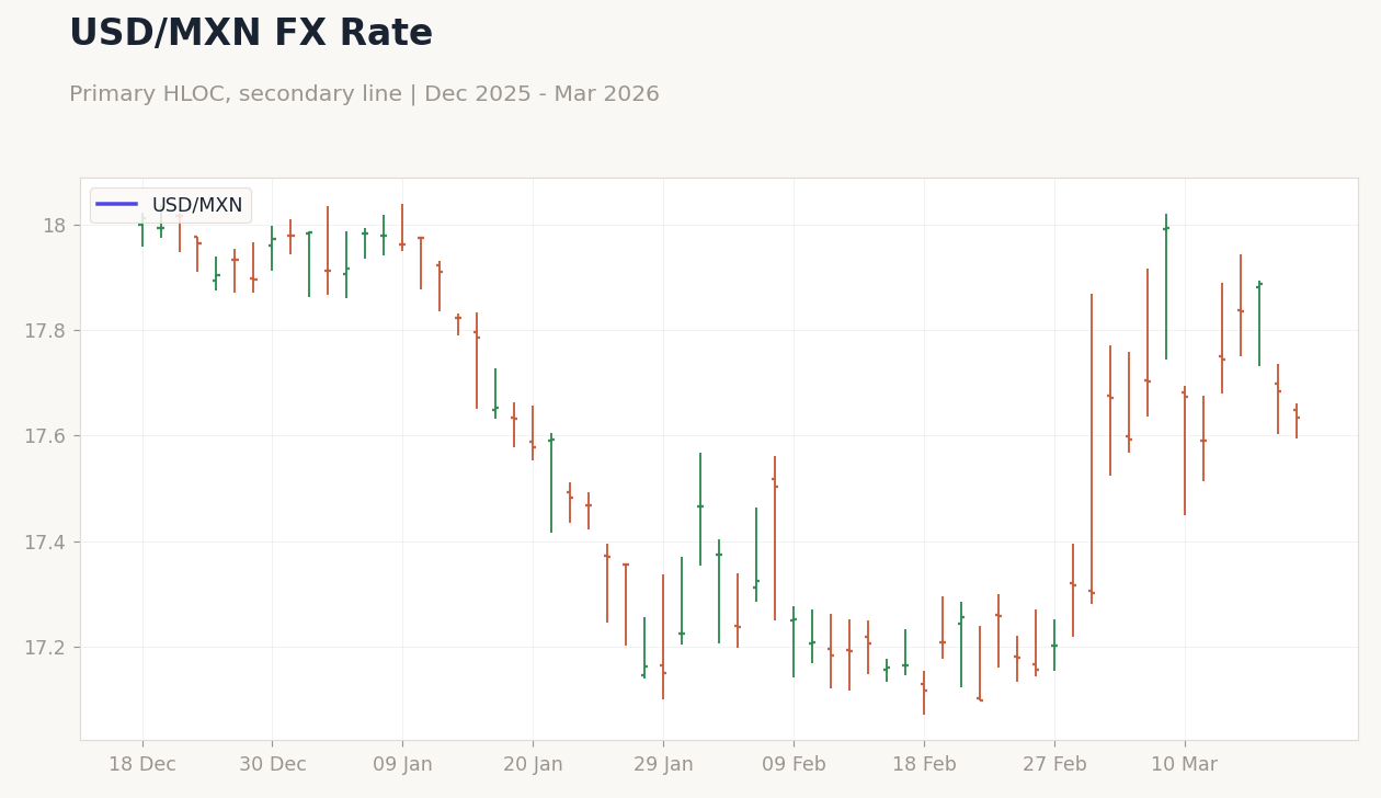 USD/MXN FX Rate