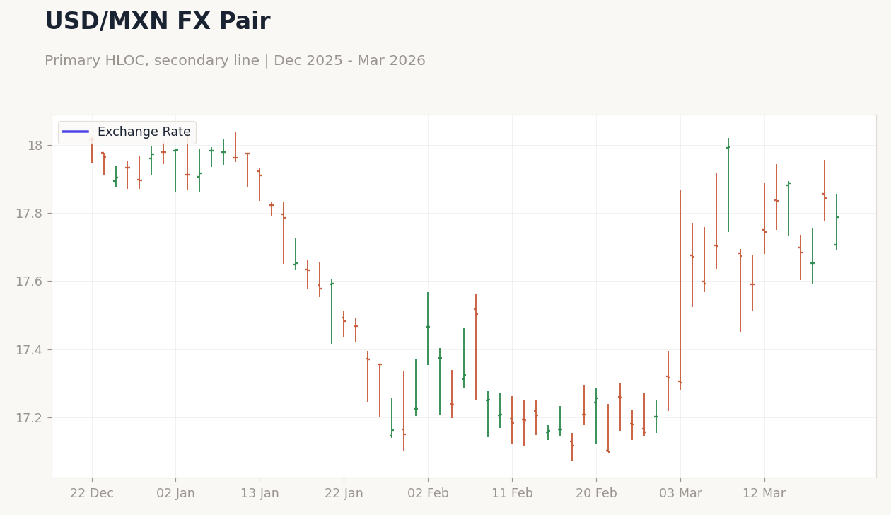 USD/MXN FX Pair