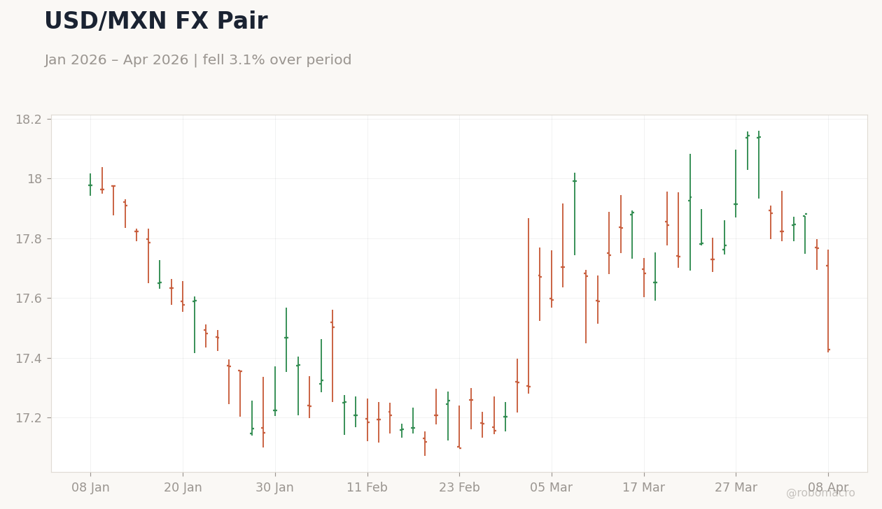 USD/MXN FX Pair