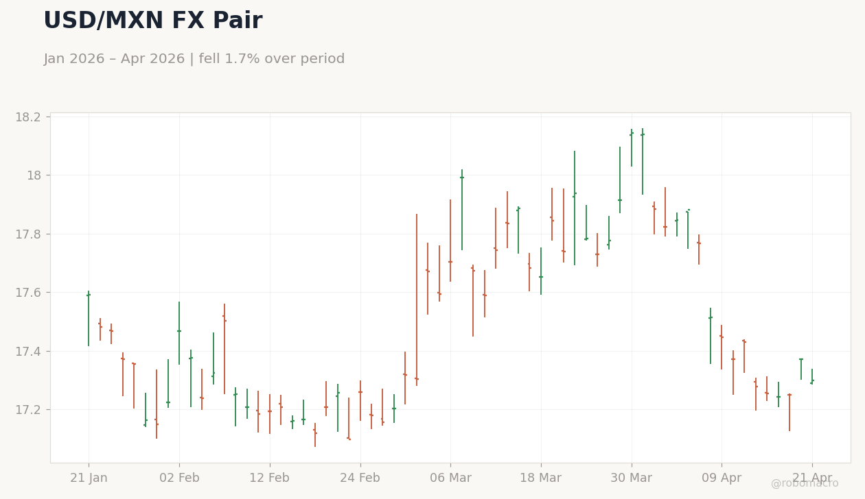 USD/MXN FX Pair