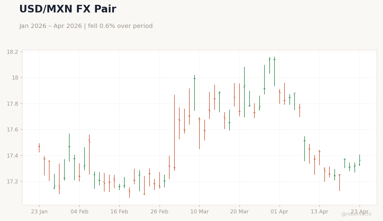 USD/MXN FX Pair