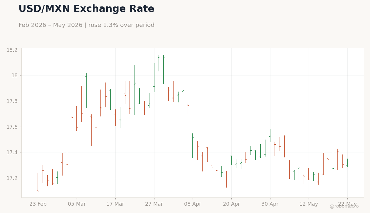 USD/MXN Exchange Rate