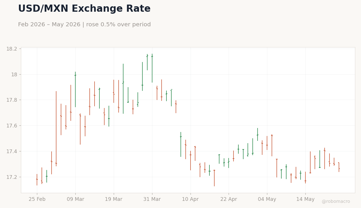 USD/MXN Exchange Rate
