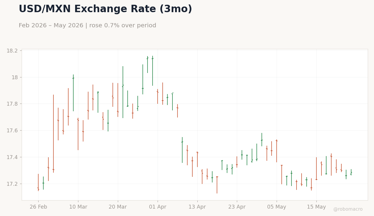 USD/MXN Exchange Rate (3mo)