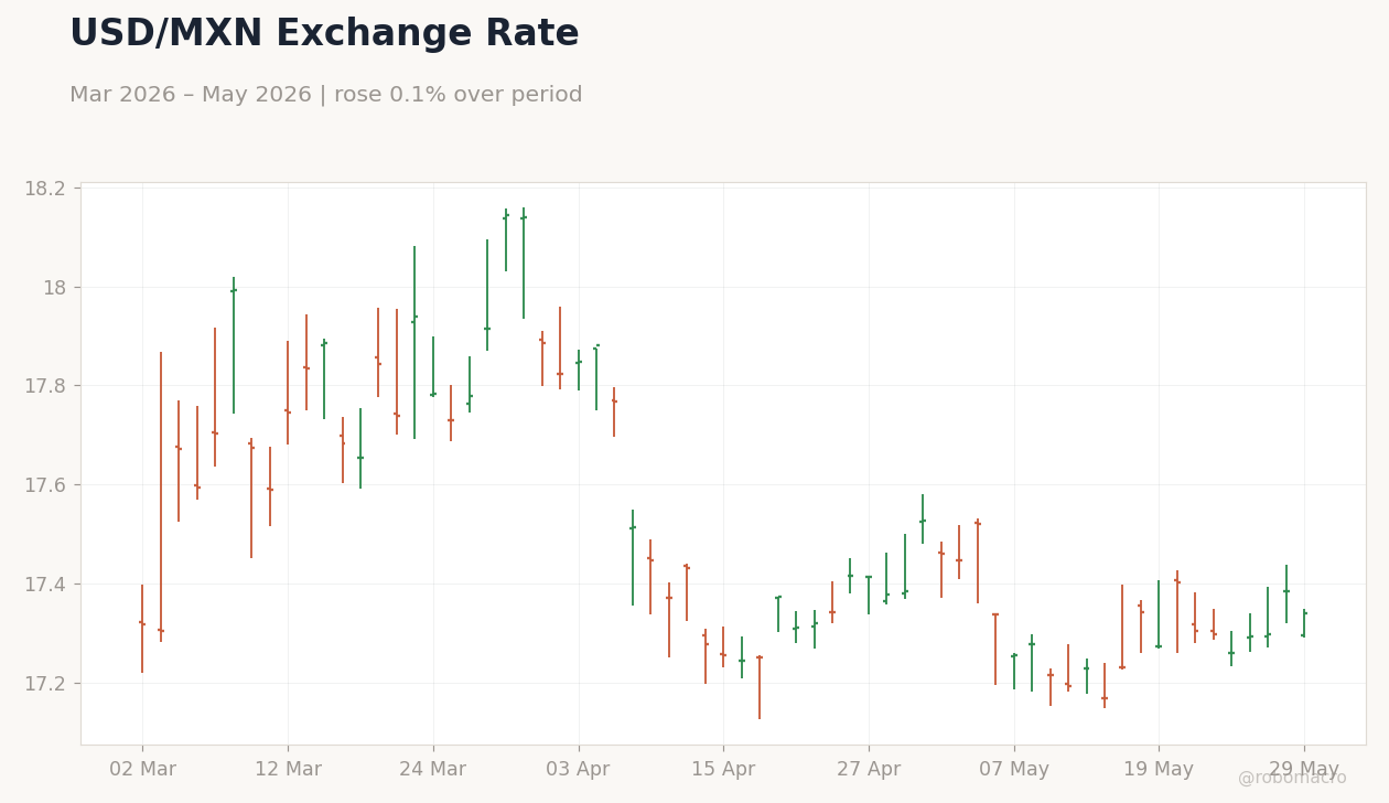 USD/MXN Exchange Rate