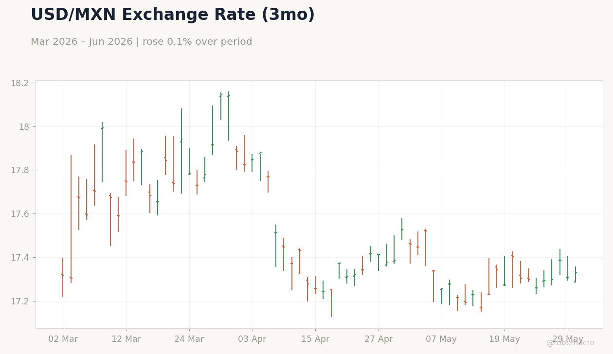 USD/MXN Exchange Rate (3mo)