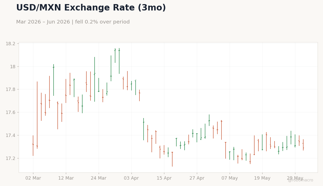 USD/MXN Exchange Rate (3mo)