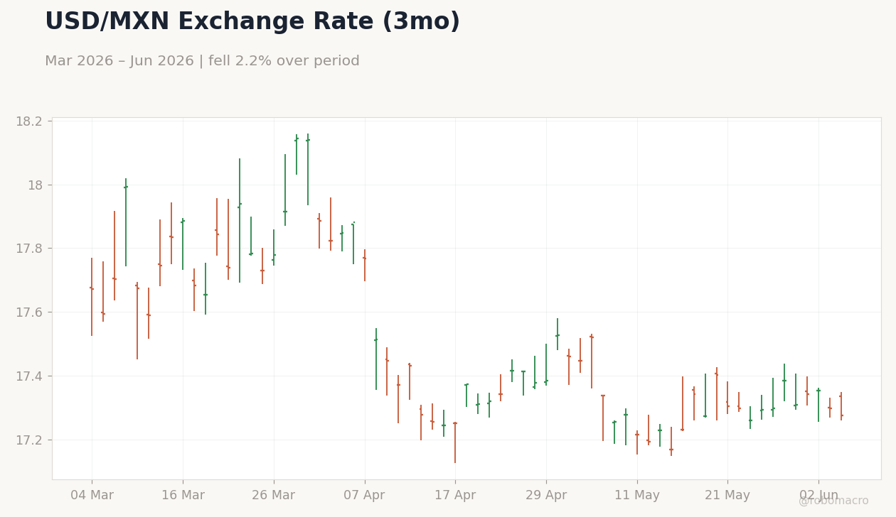 USD/MXN Exchange Rate (3mo)