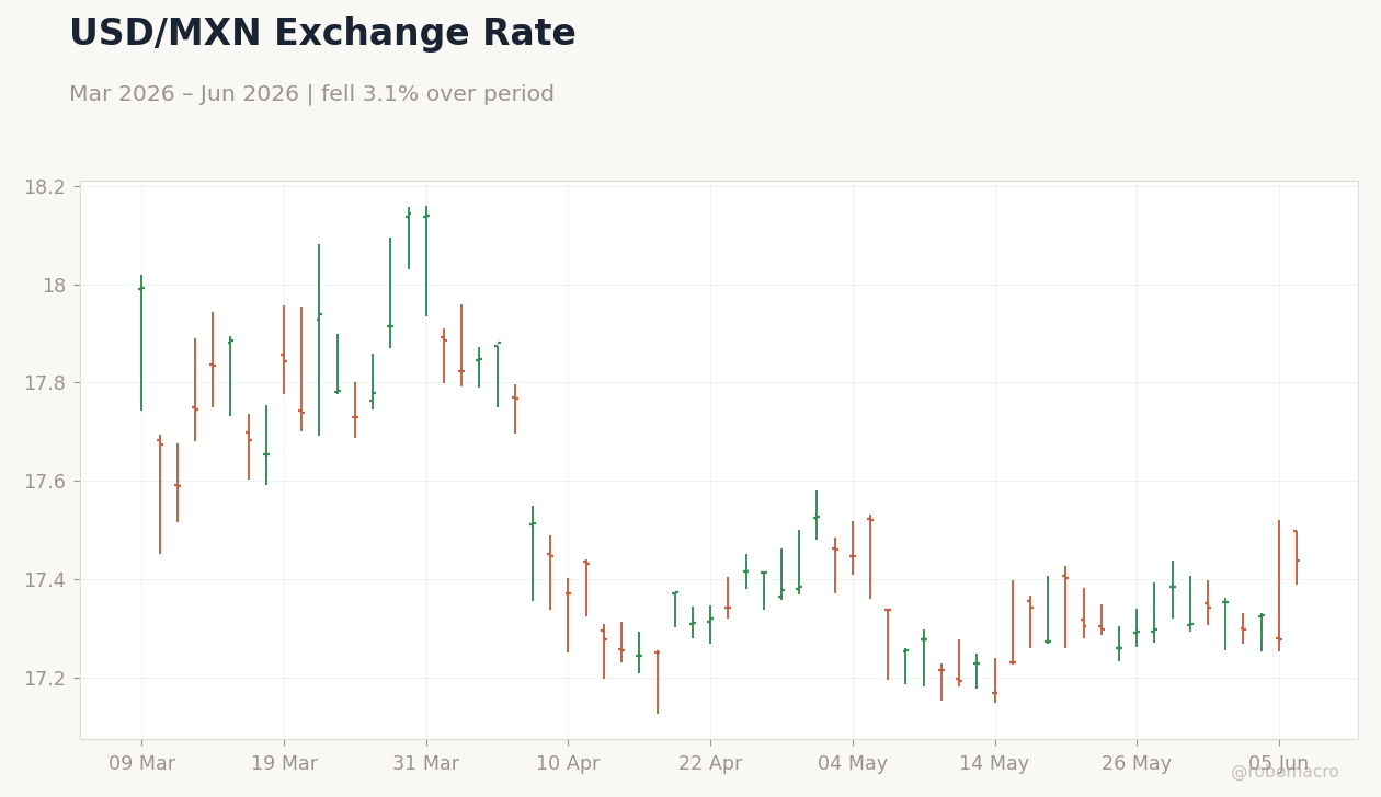 USD/MXN Exchange Rate