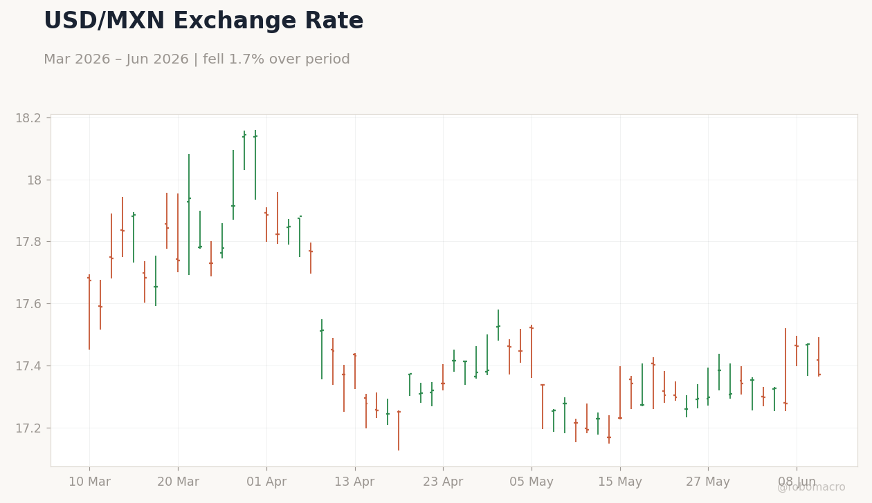 USD/MXN Exchange Rate