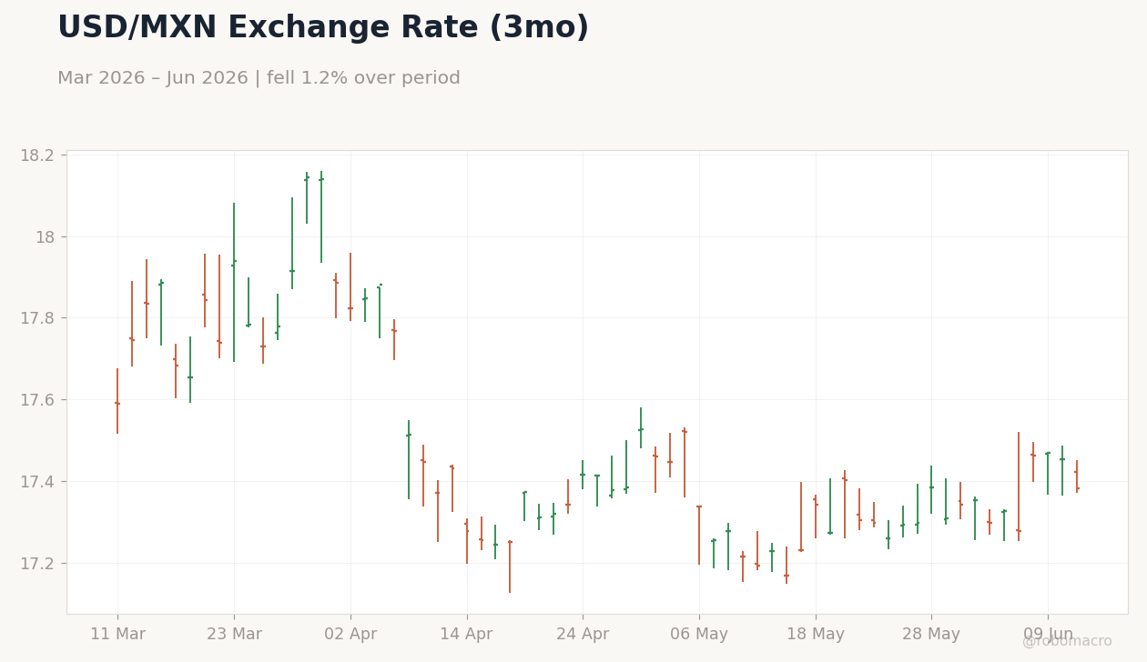 USD/MXN Exchange Rate (3mo)