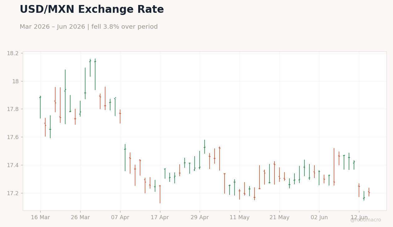 USD/MXN Exchange Rate