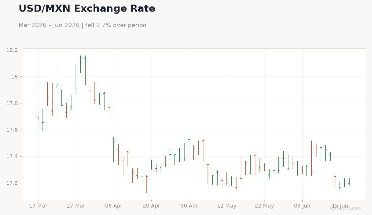 USD/MXN Exchange Rate