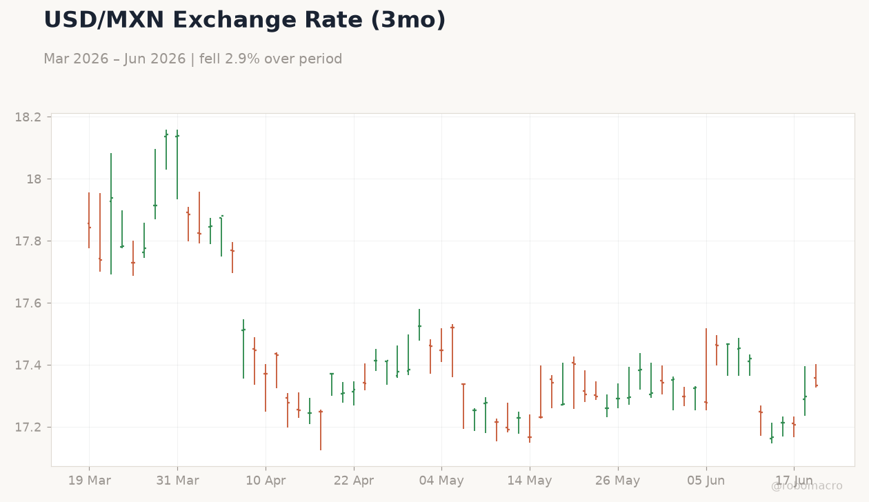 USD/MXN Exchange Rate (3mo)