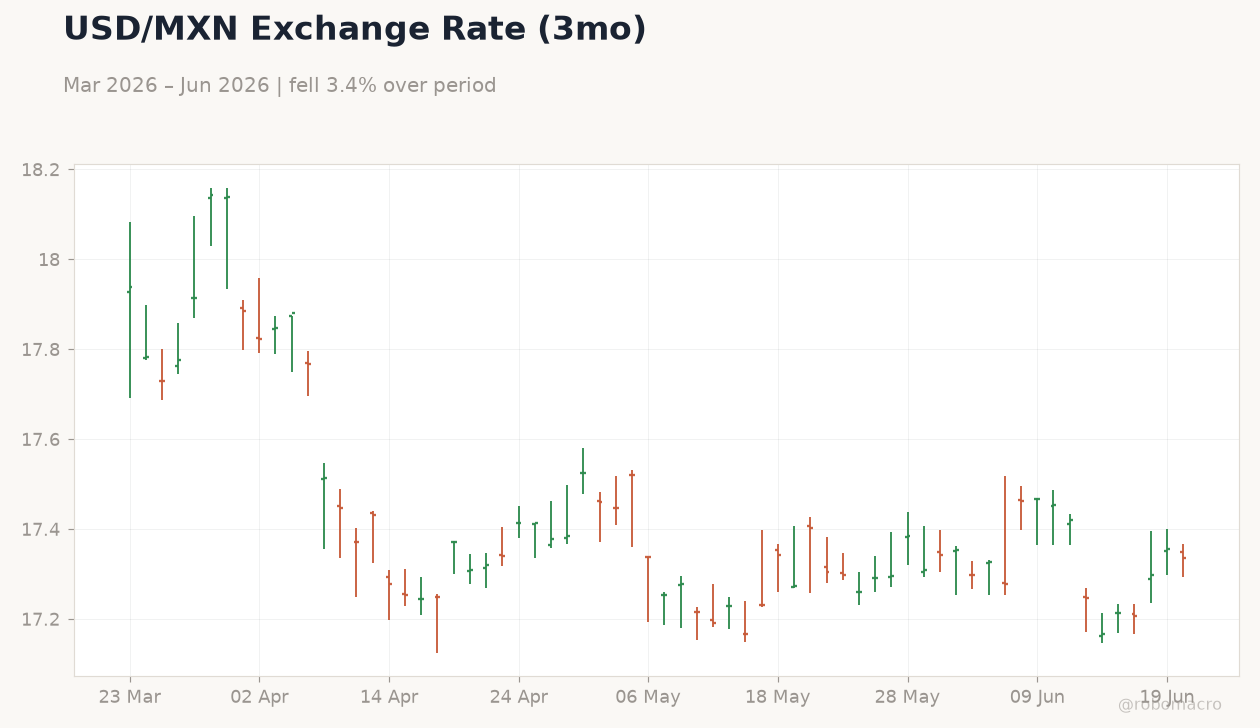 USD/MXN Exchange Rate (3mo)