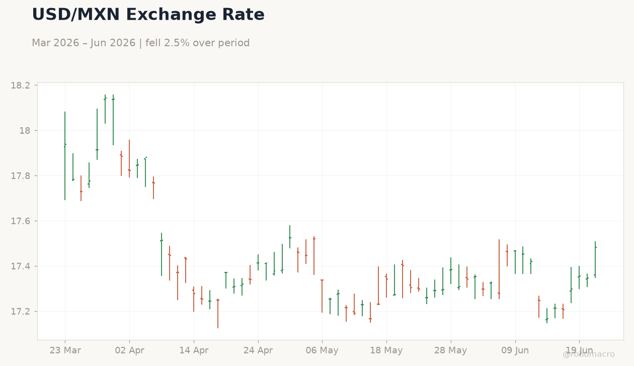 USD/MXN Exchange Rate