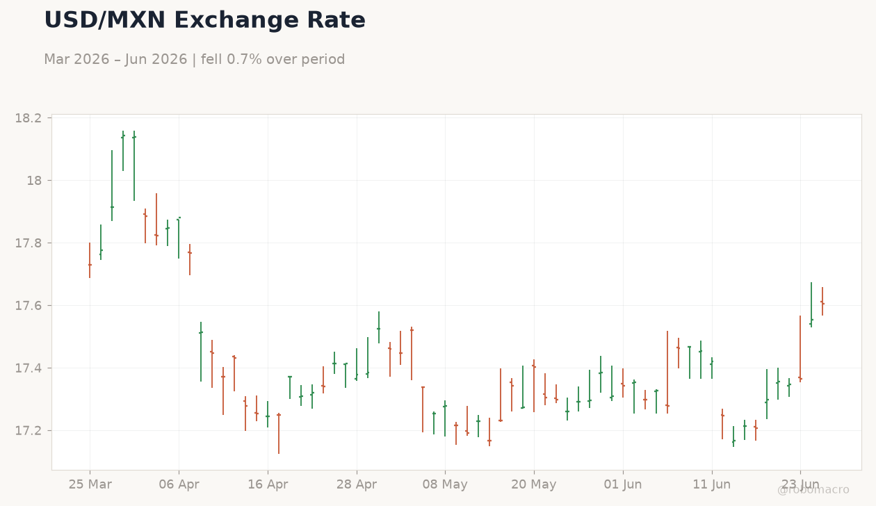 USD/MXN Exchange Rate