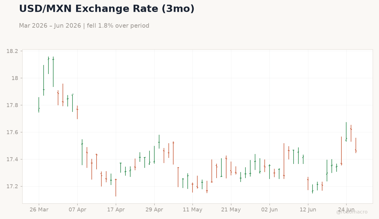 USD/MXN Exchange Rate (3mo)