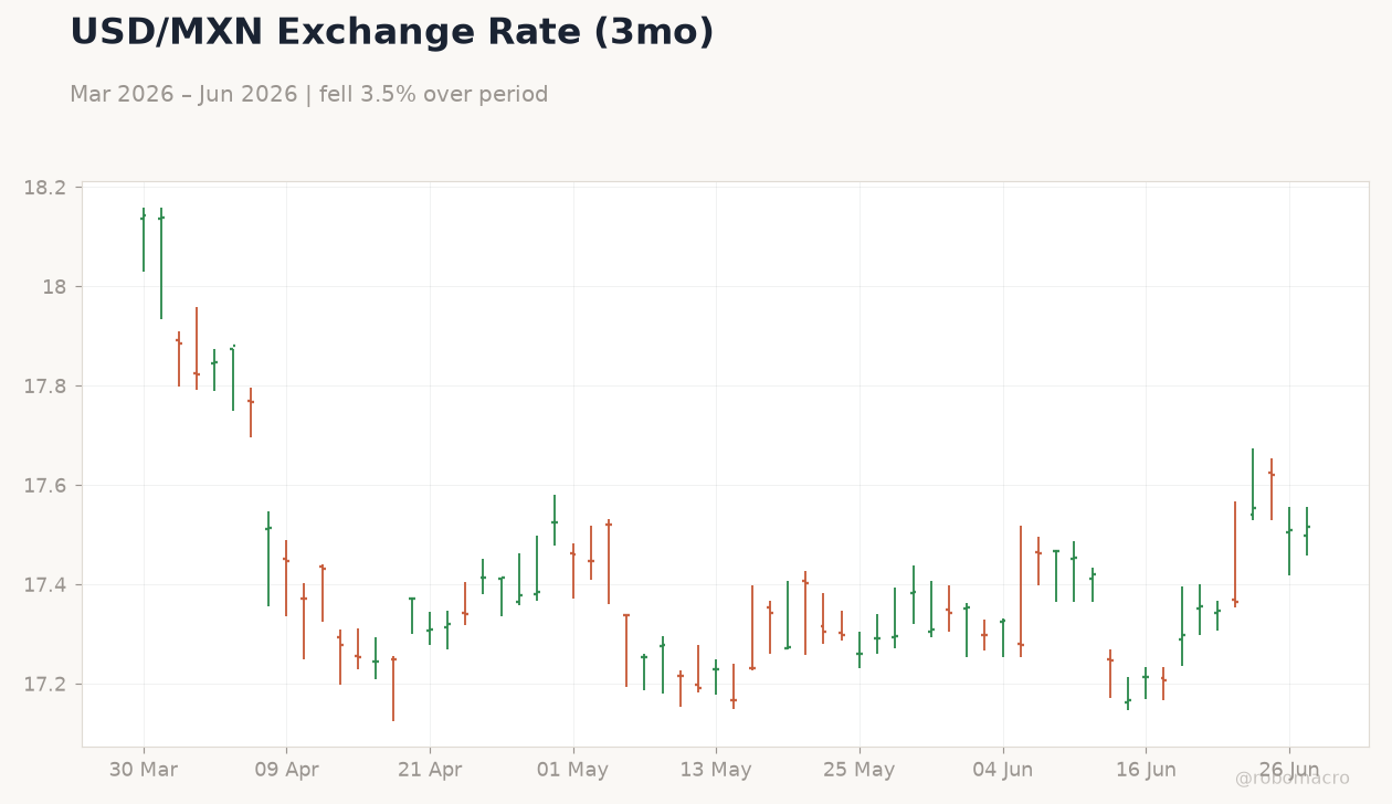 USD/MXN Exchange Rate (3mo)