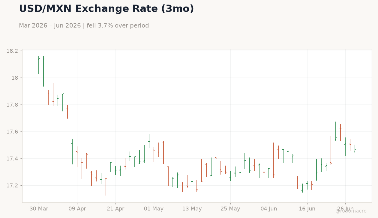 USD/MXN Exchange Rate (3mo)