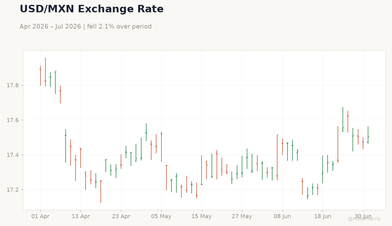 USD/MXN Exchange Rate