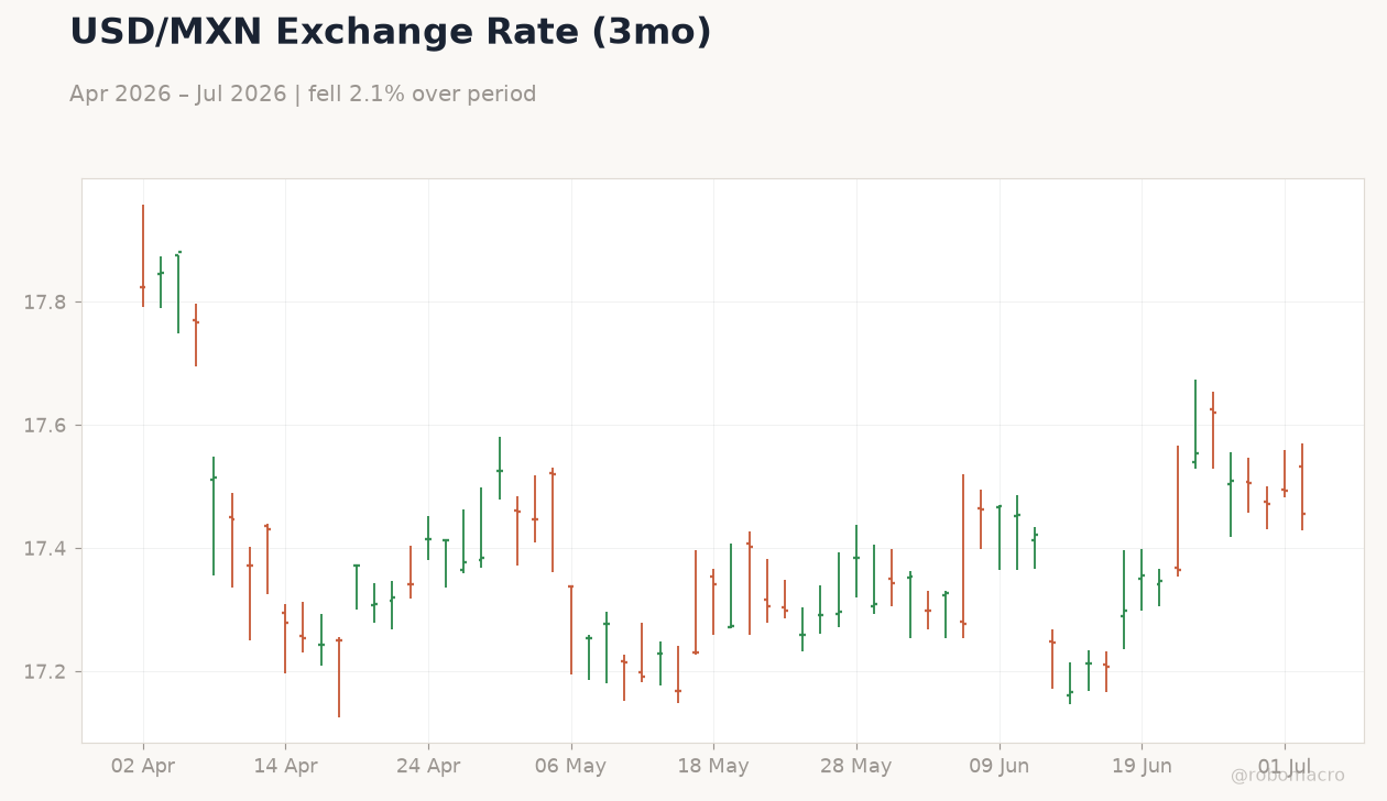 USD/MXN Exchange Rate (3mo)