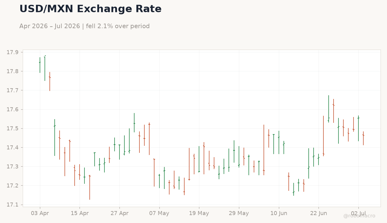 USD/MXN Exchange Rate
