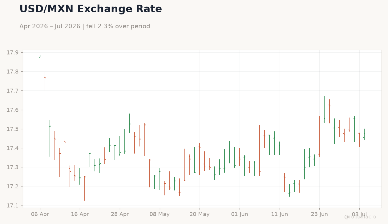 USD/MXN Exchange Rate