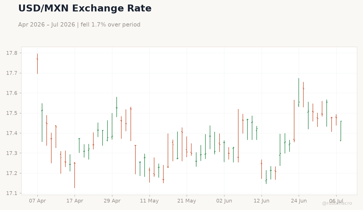 USD/MXN Exchange Rate