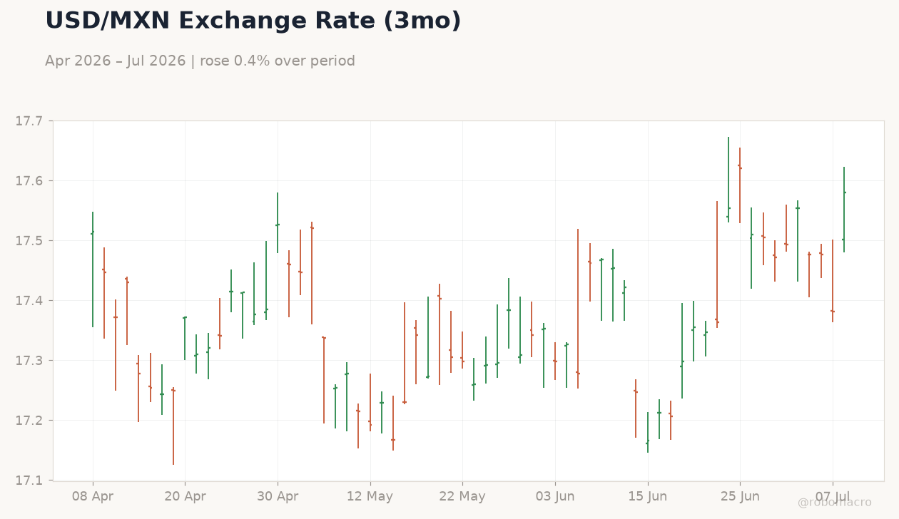 USD/MXN Exchange Rate (3mo)