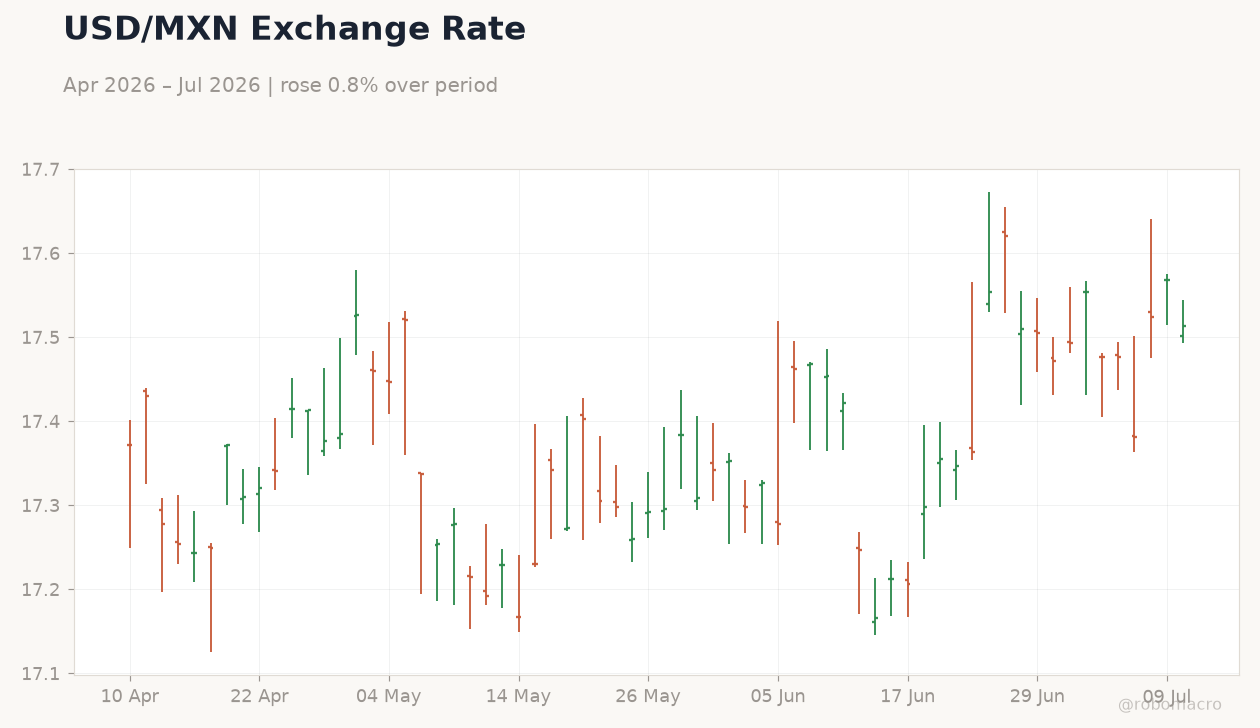 USD/MXN Exchange Rate