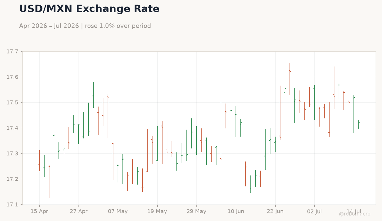 USD/MXN Exchange Rate