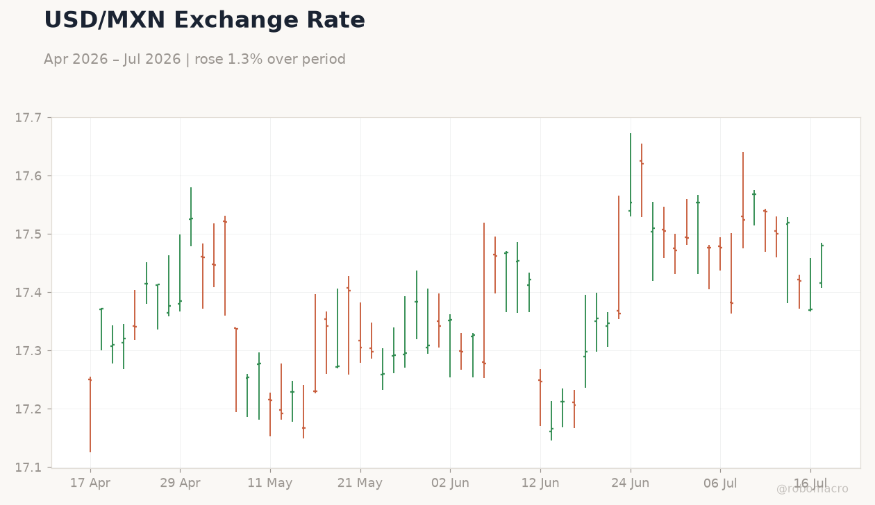 USD/MXN Exchange Rate