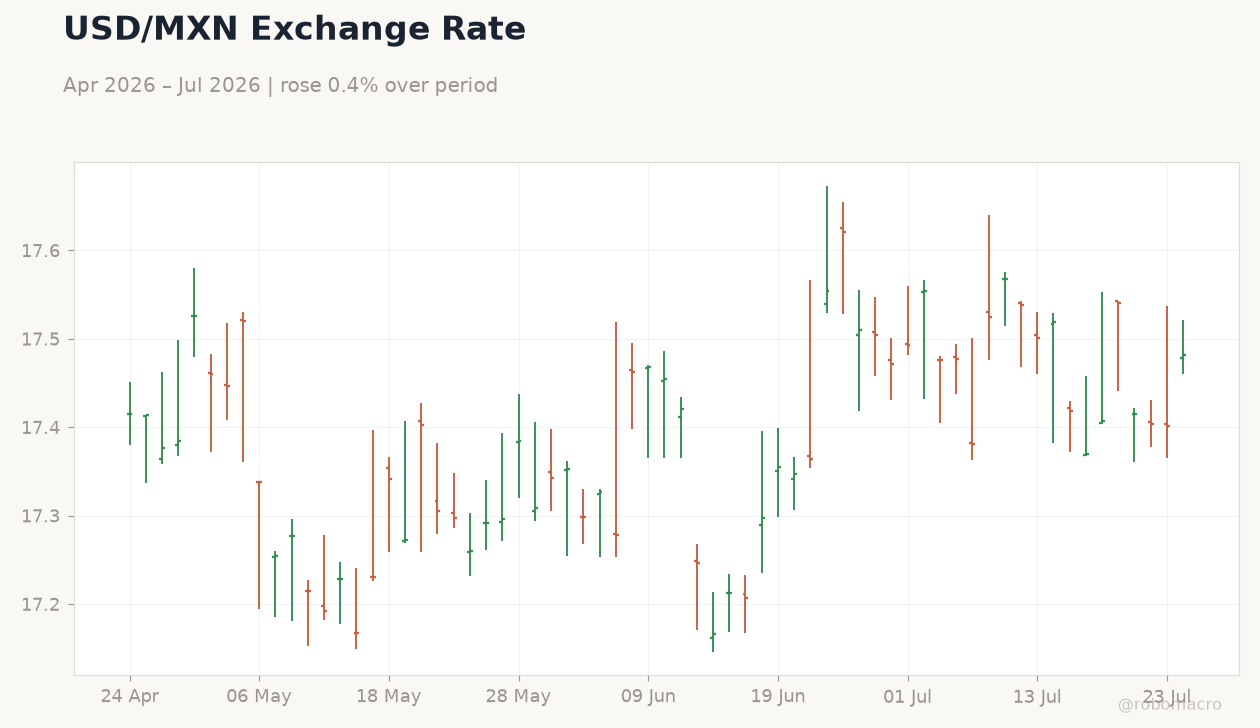 USD/MXN Exchange Rate