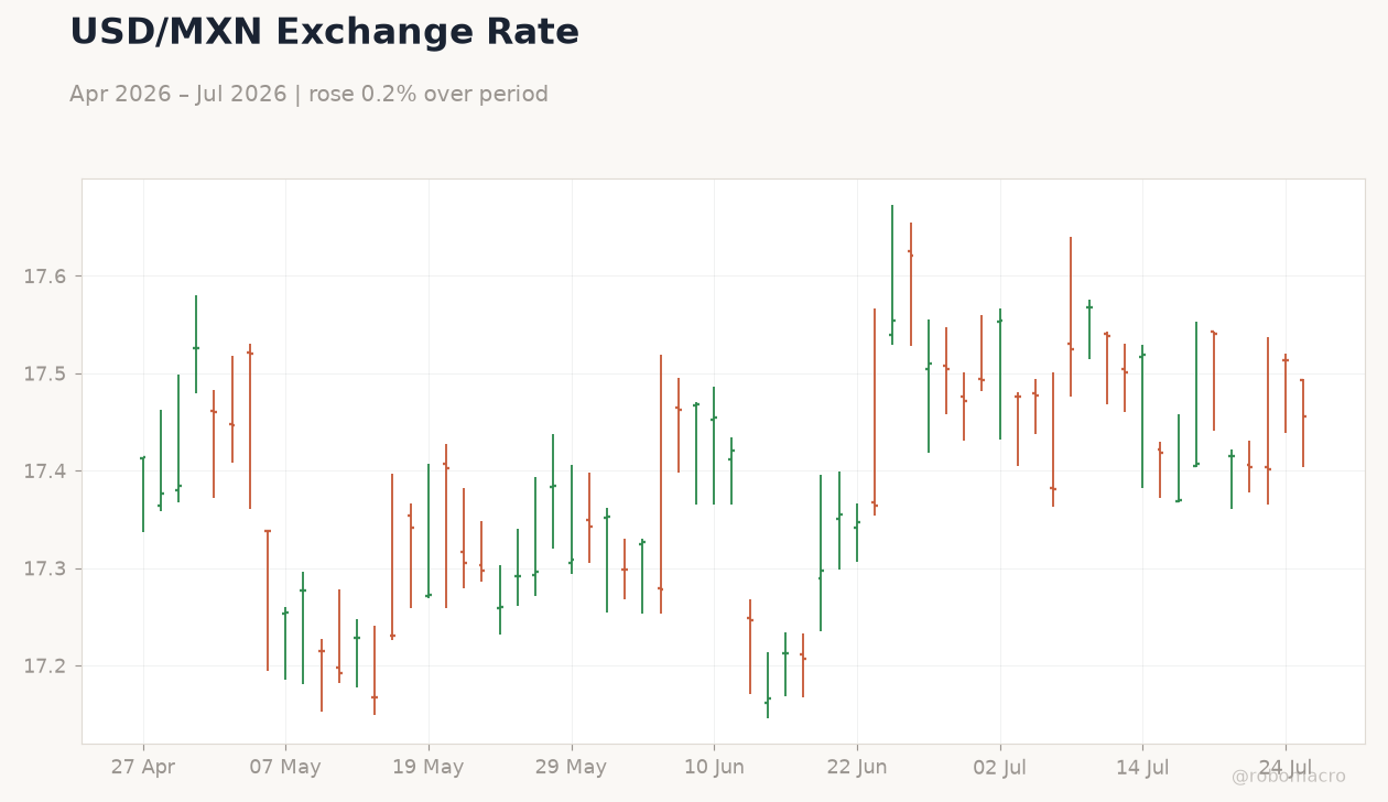 USD/MXN Exchange Rate