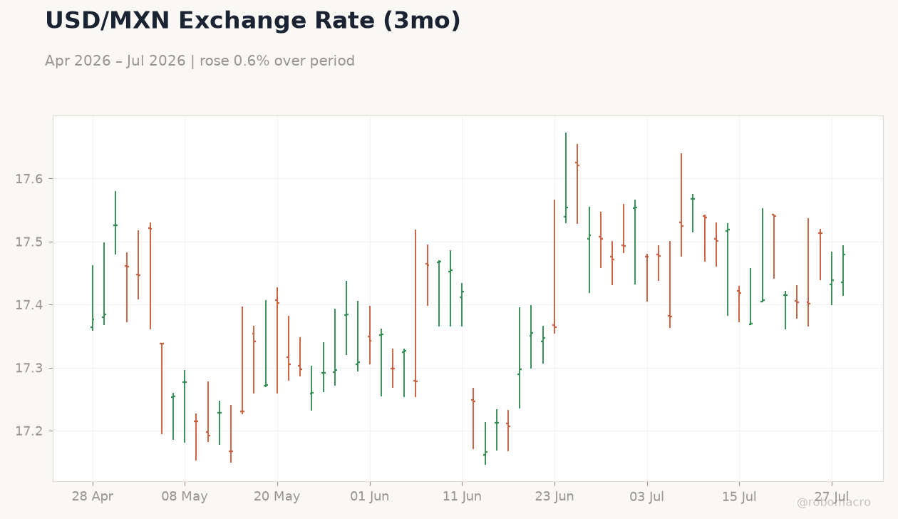 USD/MXN Exchange Rate (3mo)