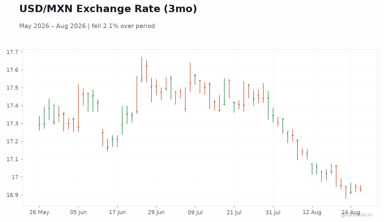 USD/MXN Exchange Rate (3mo)