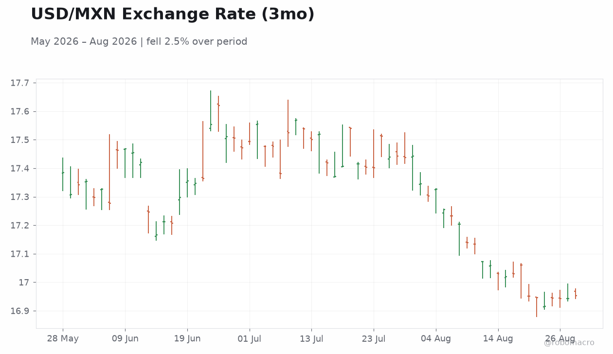 USD/MXN Exchange Rate (3mo)