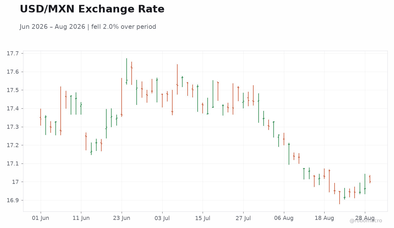 USD/MXN Exchange Rate