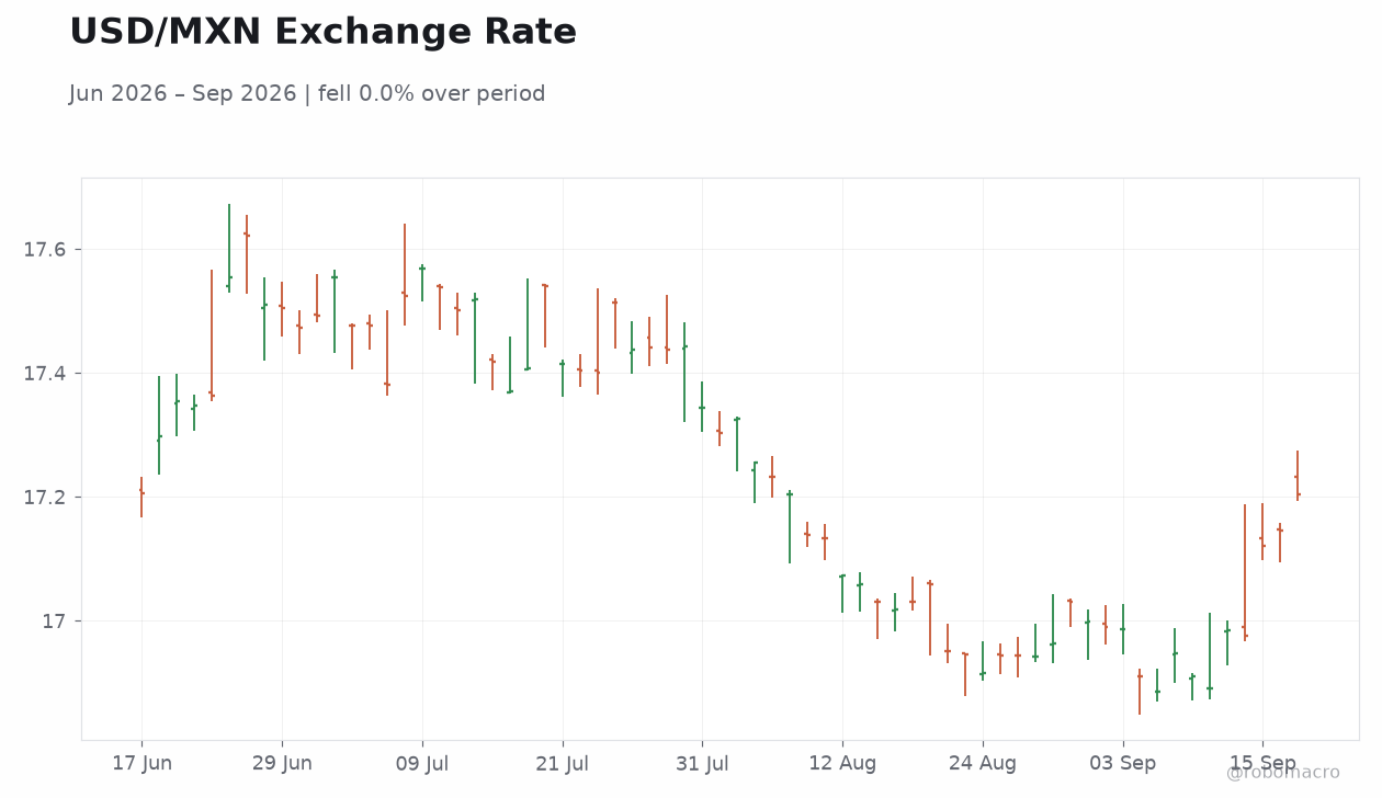 USD/MXN Exchange Rate