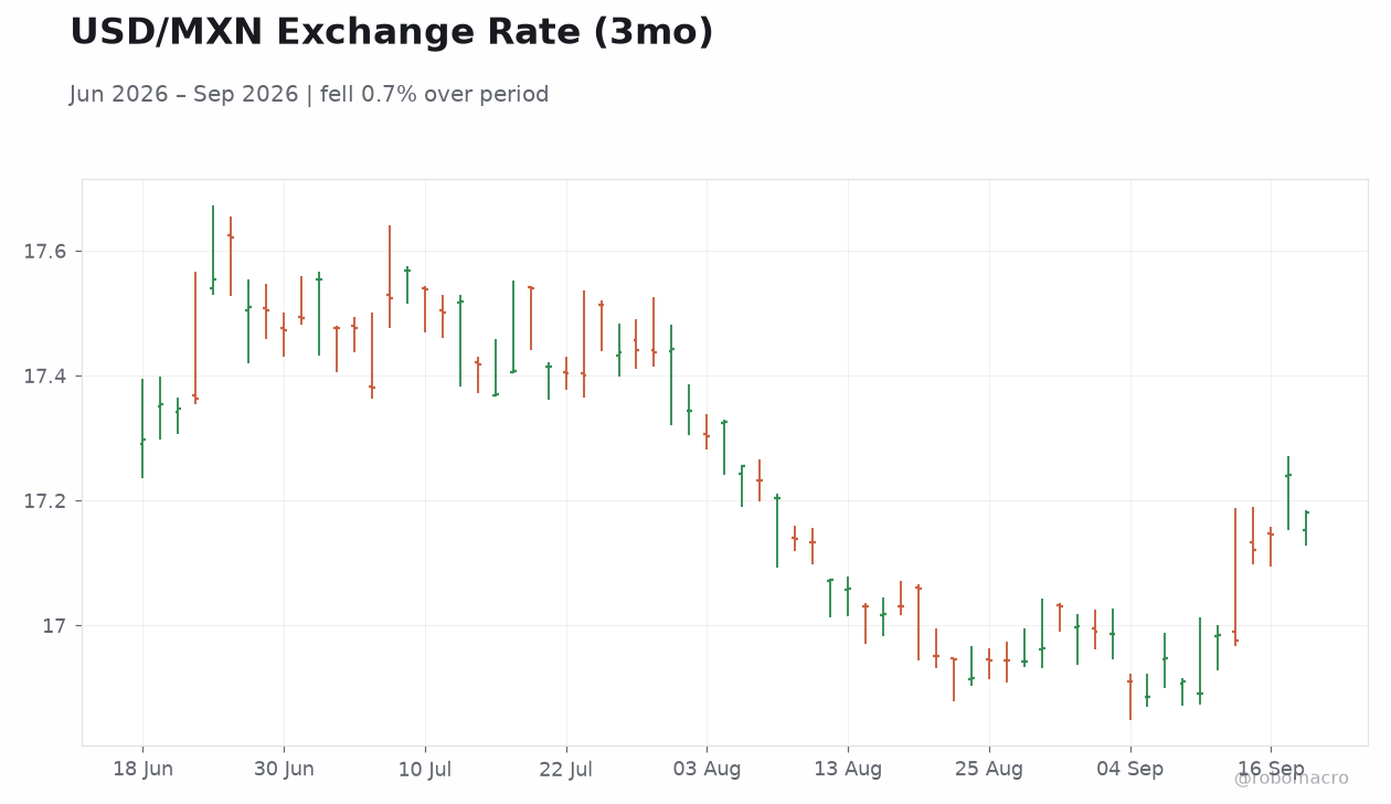 USD/MXN Exchange Rate (3mo)