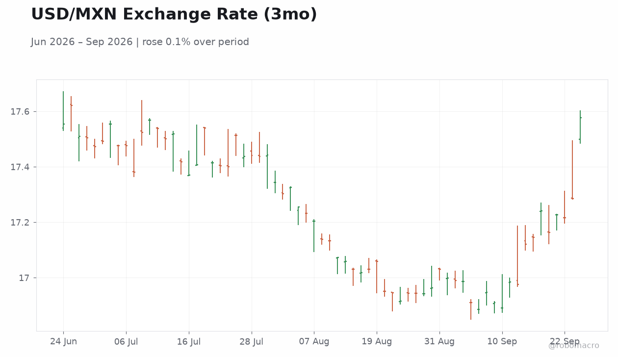 USD/MXN Exchange Rate (3mo)