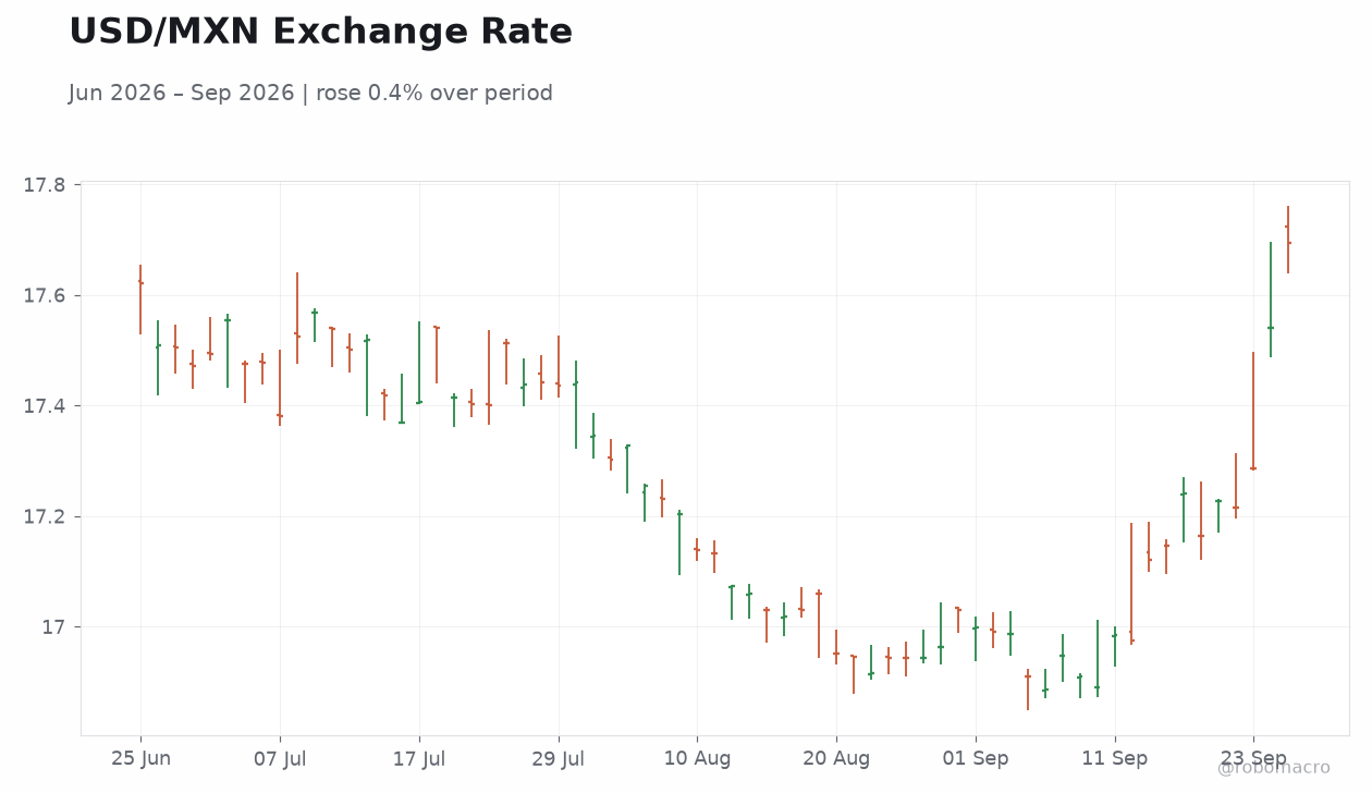 USD/MXN Exchange Rate